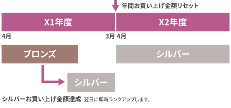 ランクアップについて