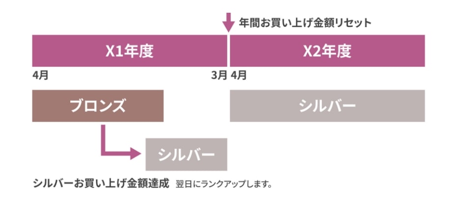ランクアップについて。毎年4月1日～翌年3月31日までの渋谷スクランブルスクエアでの年間お買い上げ金額に応じて翌年度1年間のランクを決定します。年間の途中でも、ランクごとのお買い上げ金額条件を達成した場合、翌日にランクアップいたします。翌年3月31日時点のランクを、次年度ランクとして反映します。